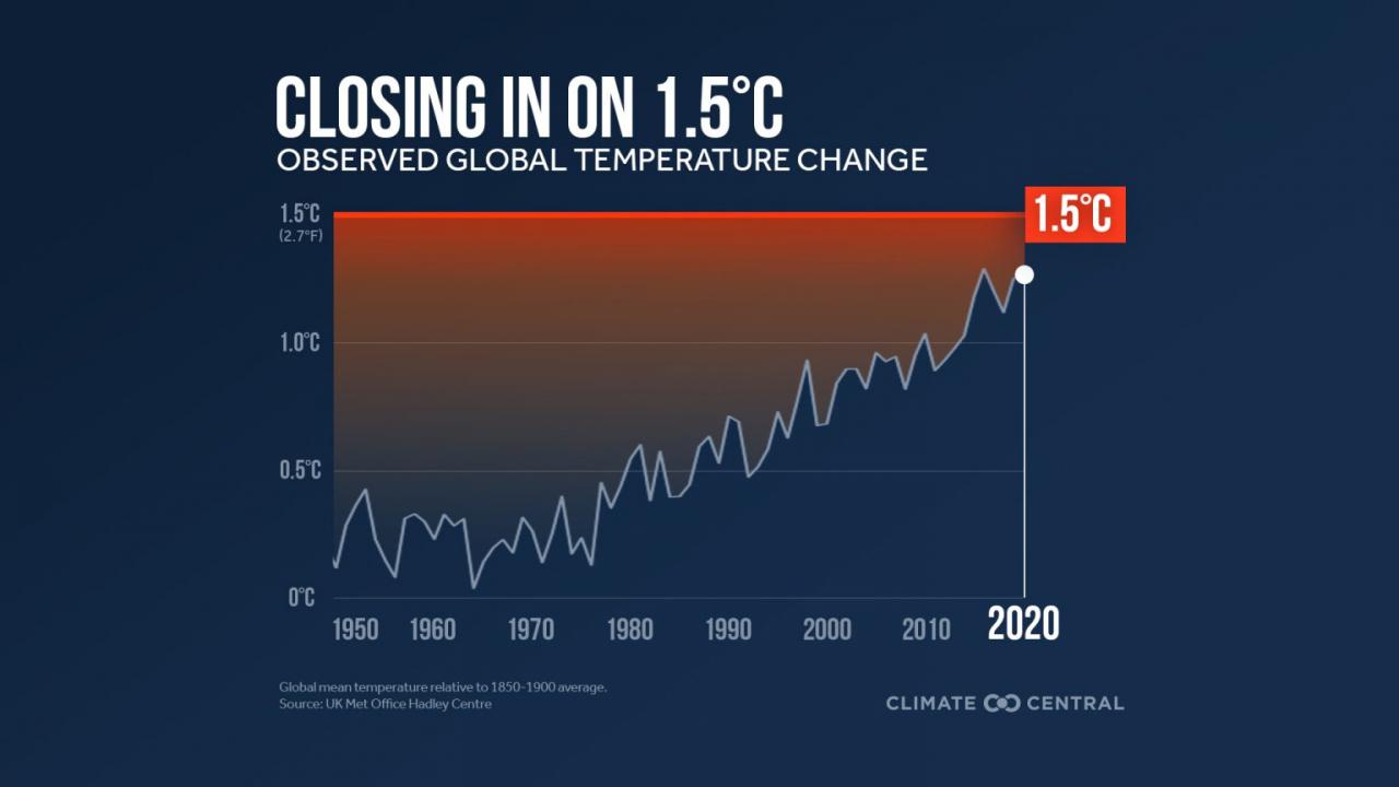 Climate change progress 2024